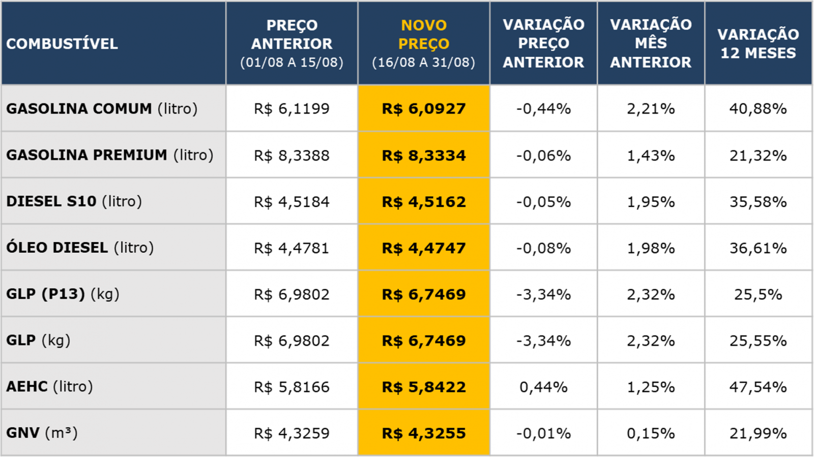 ICMS/RS Preços médios dos combustíveis para basear cálculo do ICMS na