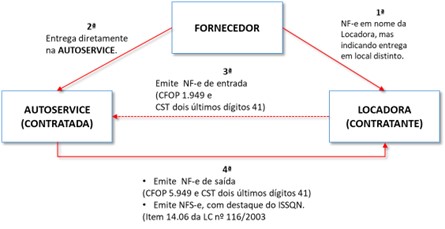 Operação Triangular de Industrialização